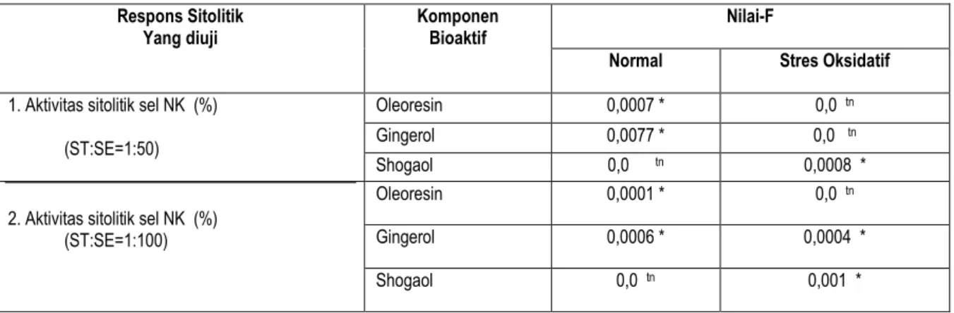 Tabel  3.   Hasil Uji Pengaruh Senyawa Bioaktif Jahe terhadap Respons sitolitik sel NK pada biakan limfosit dengan nisbah                    ST:SE = 1:50 dan 1:100  dan dua kondisi biakan sel 