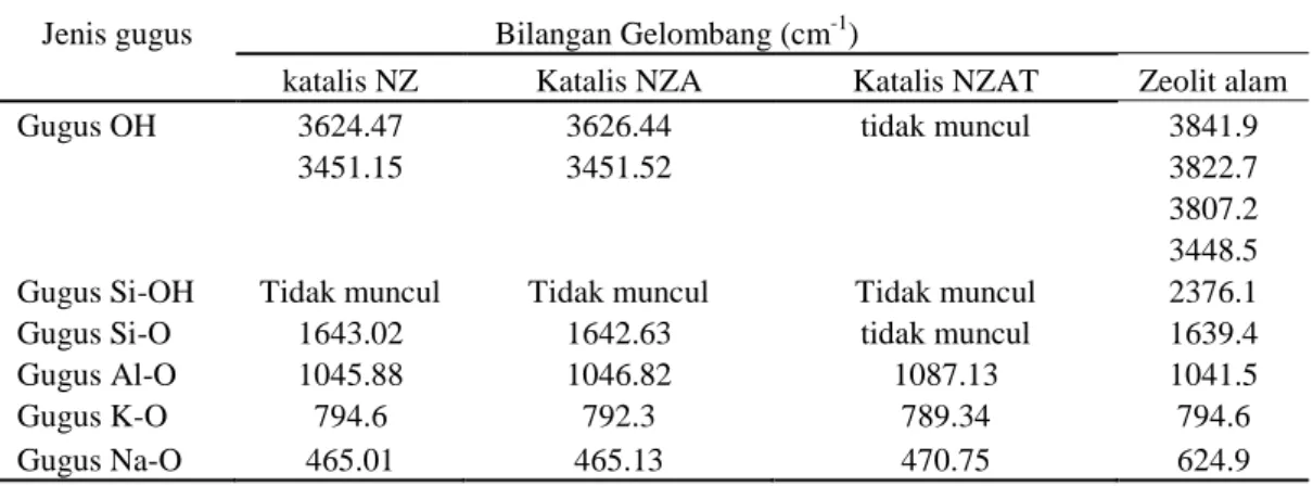 Gambar  7  Spektrum FTIR zeolit alam (NZ). 