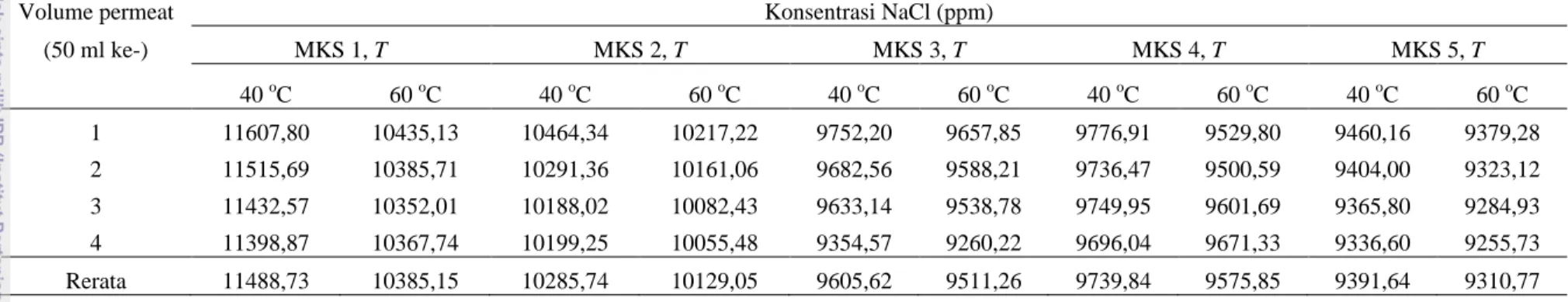 Tabel 4 Konsentrasi NaCl permeat membran MKS 1, MKS 2, MKS 3, MKS 4, dan MKS 5. 