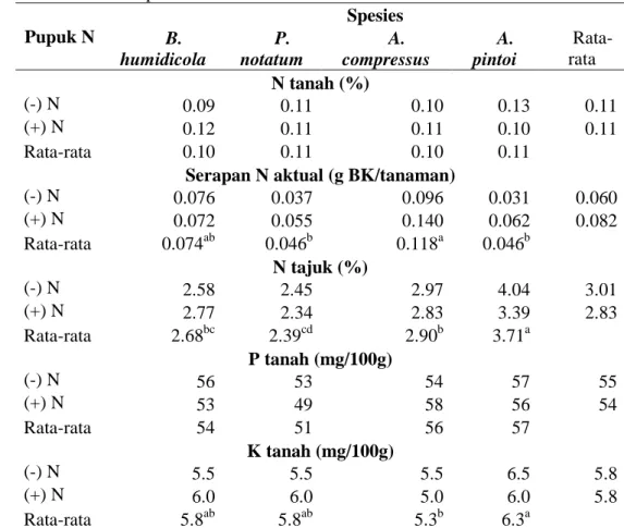 Tabel 3 N-tanah, serapan N aktual, N-tajuk dan kandungan P and K tanah pada akhir penelitian Pupuk N Spesies B