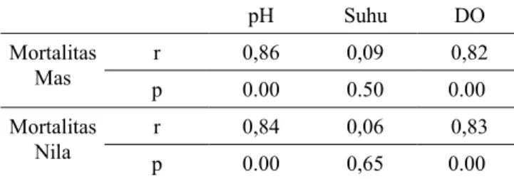 Tabel 8. Hasil uji korelasi antara mortalitas ikan Mas (C. 