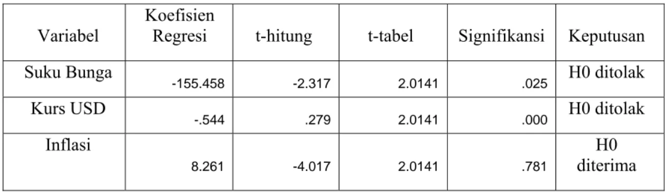 Table 4.2.2 Koefisien Regresi, t-hitung, t-tabel, signifikansi, dan keputusan  variable dependen pergerakan Indeks Harga Saham Gabungan 