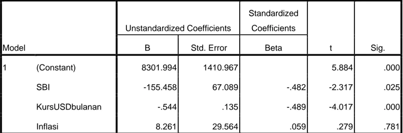 Table 4.2.1 Koefisien Regresi Variable Dependen Pergerakan Indeks Harga  Saham Gabungan  Coefficients a Model  Unstandardized Coefficients  Standardized Coefficients  t  Sig