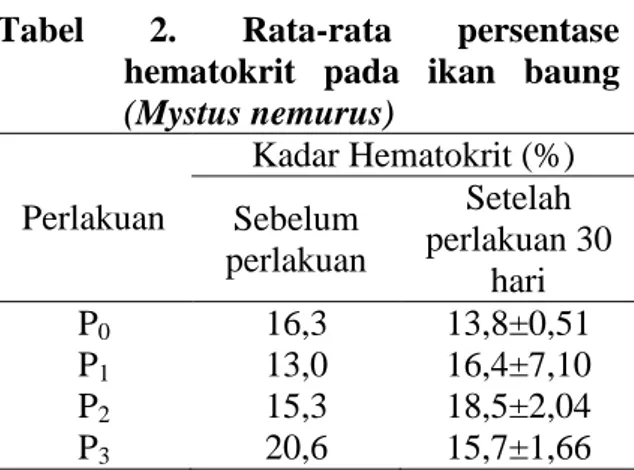 Tabel  2.  Rata-rata  persentase  hematokrit  pada  ikan  baung  (Mystus nemurus)   Perlakuan  Kadar Hematokrit (%)  Sebelum  perlakuan  Setelah  perlakuan 30  hari  P 0  16,3  13,8±0,51 P 1  13,0  16,4±7,10 P 2  15,3  18,5±2,04 P 3  20,6  15,7±1,66
