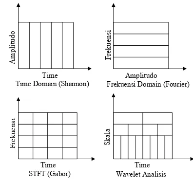 Gambar-1 Perbandingan beberapa metode analisa sinyal [7] 