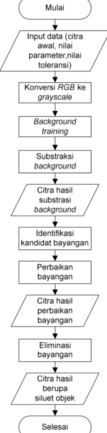 Gambar 1. Diagram Alir Sistem 