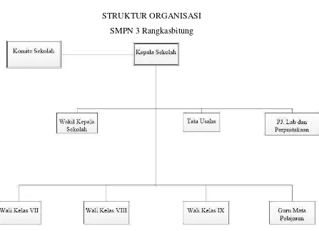 Gambar 2.2 Struktur Organisasi SMPN 3 Rangkasbitung 