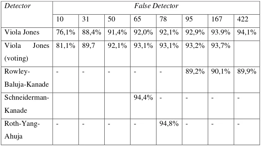 Tabel 2. 1  Tabel akurasi berdasarkan false detection