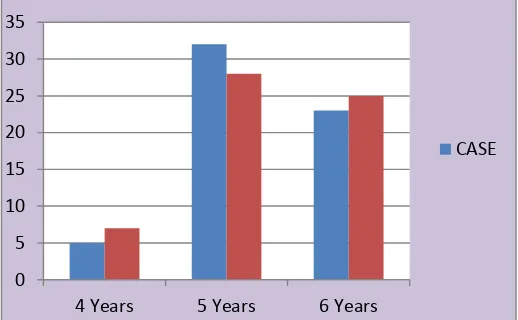 Fig.2. The Proportion of Age by Case 
