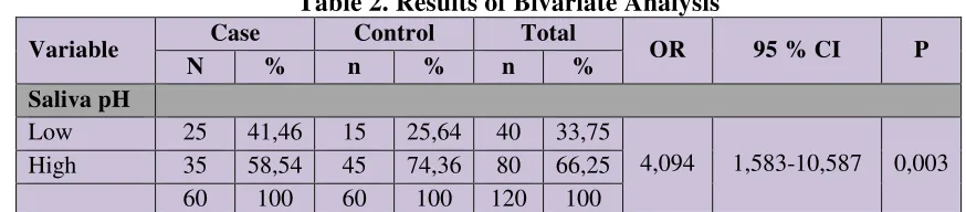 Table 2. Results of Bivariate Analysis  