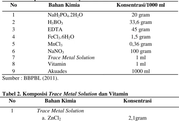 Tabel 2. Komposisi Trace Metal Solution dan Vitamin 