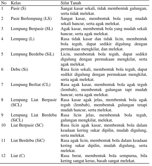 Tabel 2. Menentukan Kelas Tekstur di Lapangan 