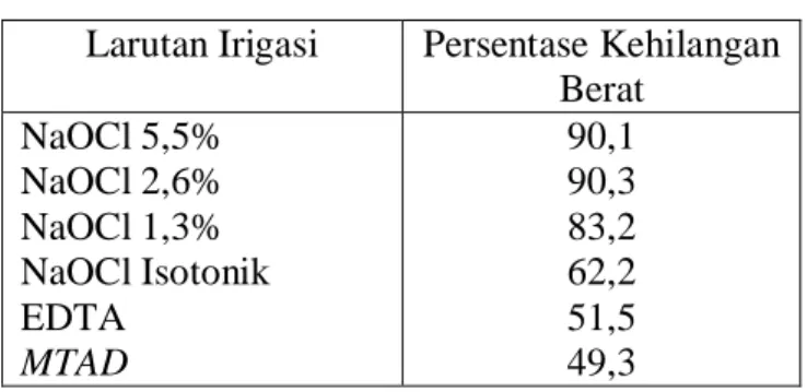 Tabel 3. Perubahan berat dentin setelah pemaparan    larutan irigasi  25 