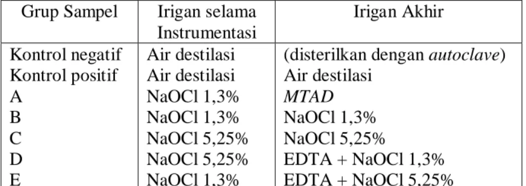 Tabel 5. Distribusi sampel penelitian mempergunakan irigan berbeda  37  Grup Sampel  Irigan selama 