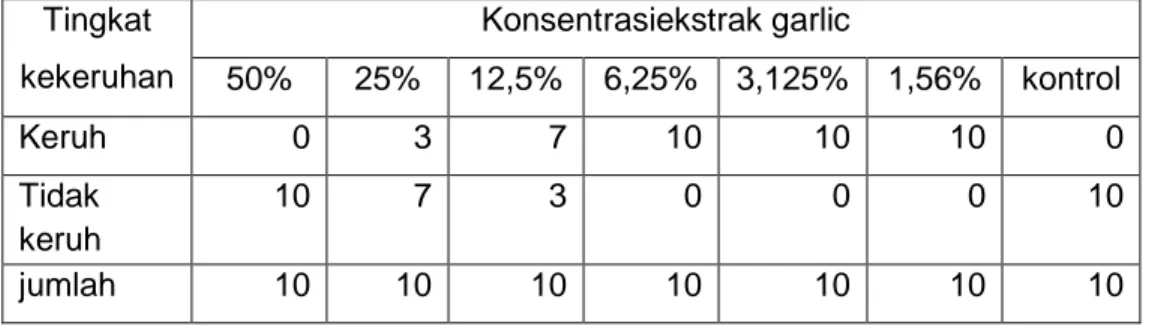 Tabel  1.Hasilpengamatan  Kadar  Hambat  Minimum  (KHM)  ekstrak  garlic  terhadapStreptococcus mutans  Tingkat  kekeruhan  Konsentrasiekstrak garlic  50%  25%  12,5%  6,25%  3,125%  1,56%  kontrol  Keruh  0  3  7  10  10  10  0  Tidak  keruh  10  7  3  0 