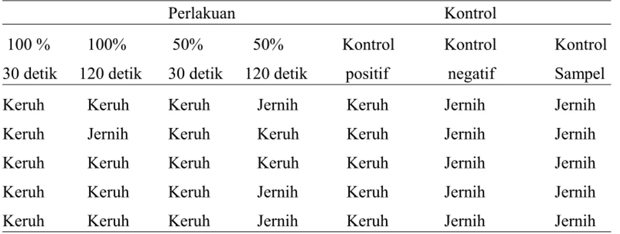 Tabel  1. menunjukkan  bahwa kontrol positif  hasilnya  adalah  isi tabung  keruh  (pertumbuhan bakteri tidak terhambat) pada semua replikasi dan kontrol negatif  hasilnya adalah isi tabung jernih (pertumbuhan  bakteri terhambat atau tidak dapat  tumbuh)