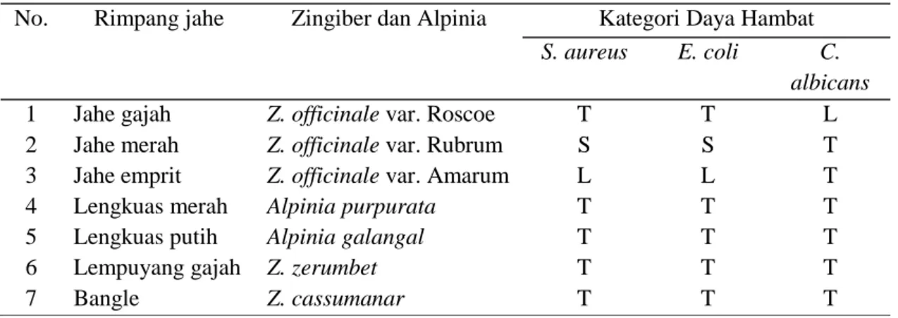 Tabel  2.  Daya  hambat  ekstrak  segar  rimpang  tujuh  jahe-jahean  berdasarkan  kategori  daya   hambat Greenwod (1995 cit Fitri 2010) 