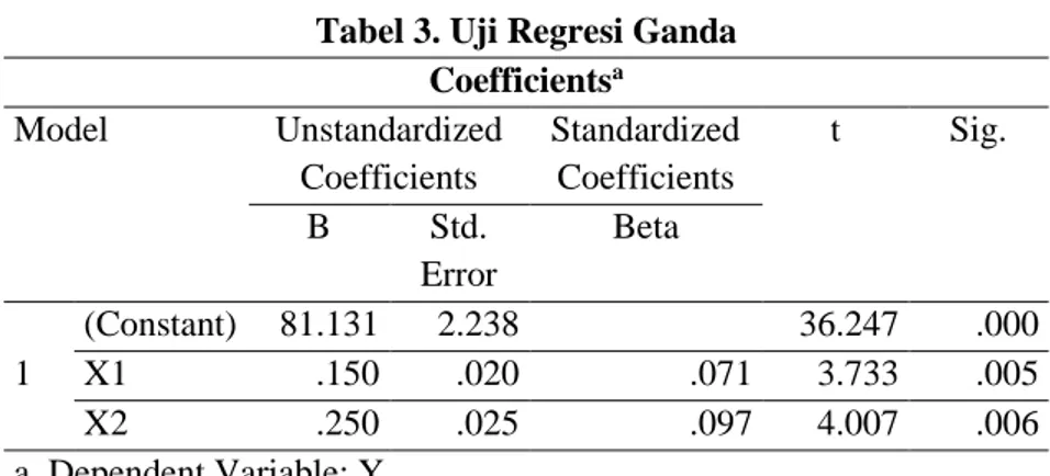 Tabel 3. Uji Regresi Ganda  Coefficients a Model  Unstandardized  Coefficients  Standardized Coefficients  t  Sig