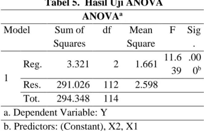 Tabel 5.  Hasil Uji ANOVA  ANOVA a Model  Sum of  Squares  df  Mean  Square  F  Sig.  1  Reg