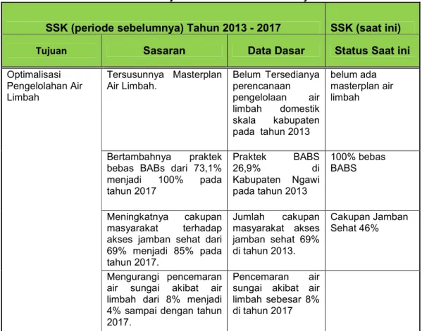 Tabel 2.6 Kemajuan SSK Periode Sebelumnya 