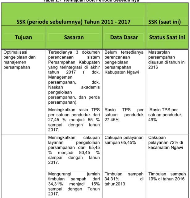 Tabel 2.7  Kemajuan SSK Periode Sebelumnya 