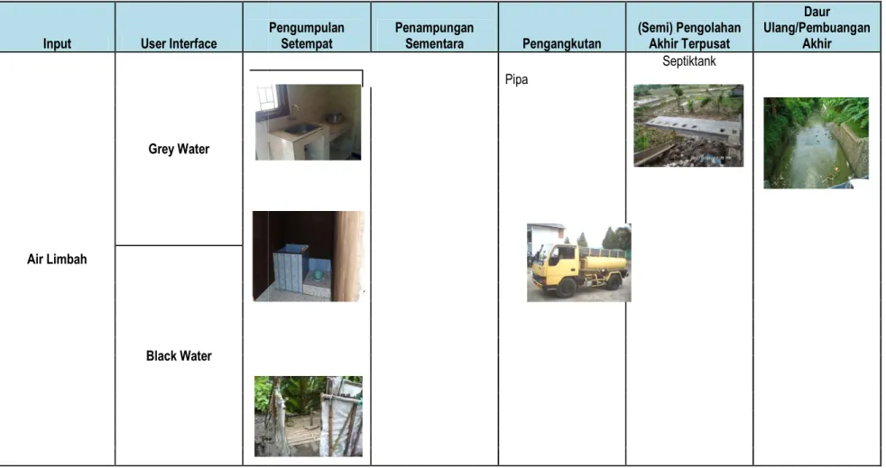 Tabel 2.9 Diagram Sistem Sanitasi Pengelolaan Air Limbah 