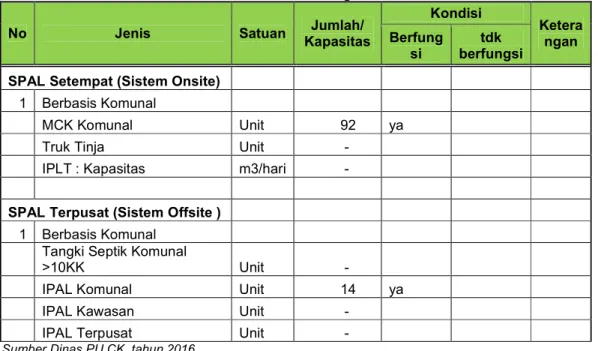 Tabel 2.11 Kondisi Sarana dan Prasarana Pengelolaan Air Limbah Domestik 