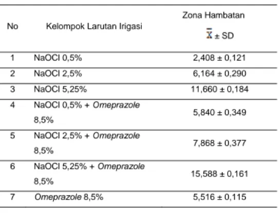 Tabel 1.Rerata zona hambatan berbagai  konsentrasi larutan irigasi NaOCl  kombinasi  Omeprazole 8,5% sebagai  antibakteri Enterococcus faecalis 