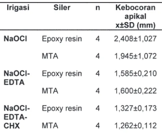 Tabel 2.  Hasil ANAVA dua jalur pada kebocoran  apikal menggunakan siler resin epoksi  dan  MTA  dengan  kombinasi  larutan  irigasi