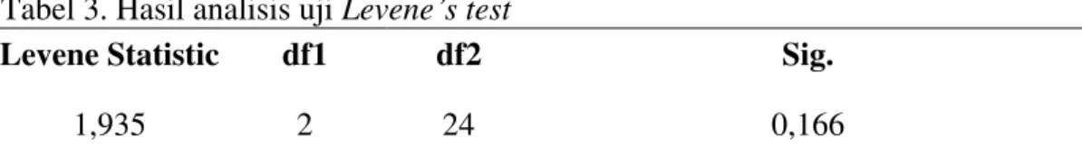 Tabel 3. Hasil analisis uji Levene ’s test
