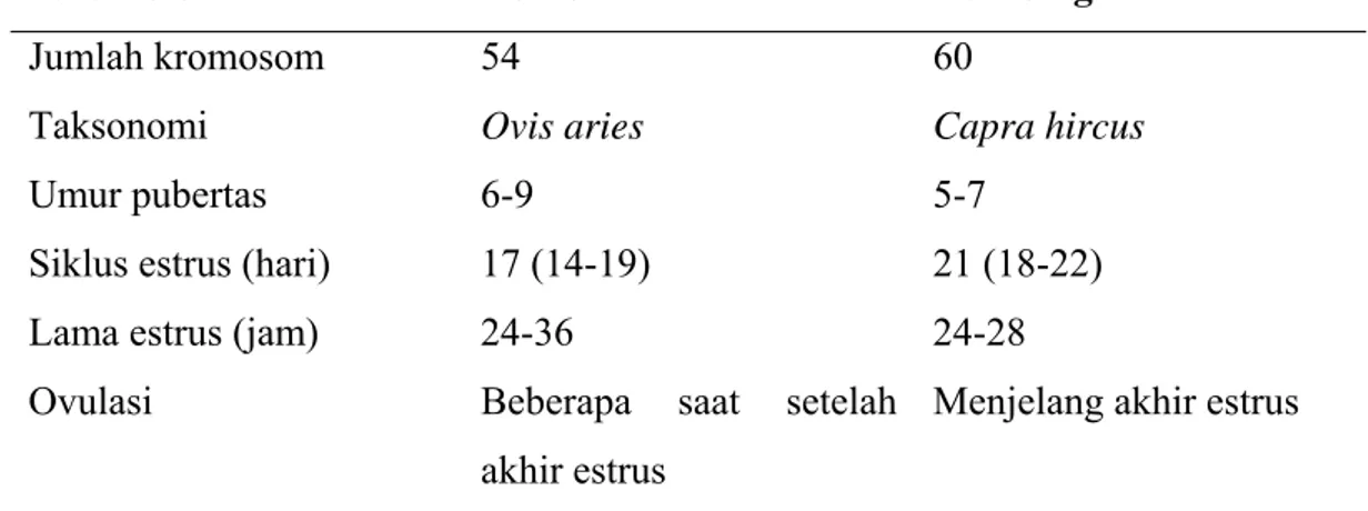 Tabel 1. Karakter Genetik dan Parameter Reproduksi pada Domba dan  Kambing 