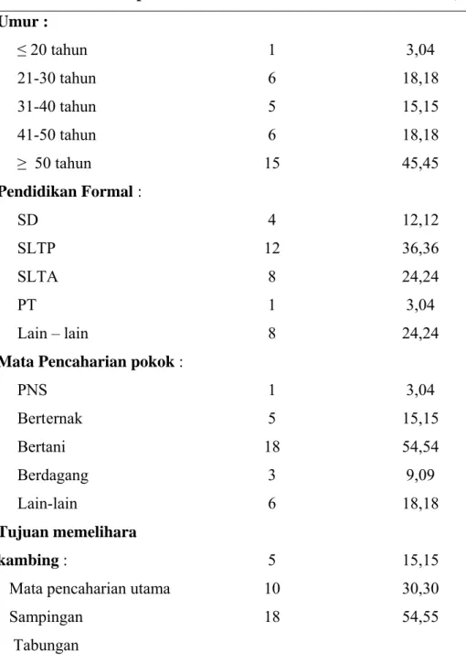 Tabel 2 Identitas Responden di wilayah Kaligesing 