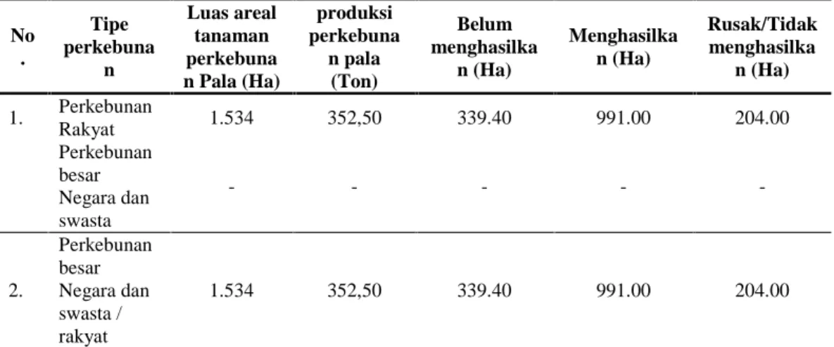 Tabel 1. Luas Areal dan Produksi Perkebunan Pala Di Kecamatan Kendahe
