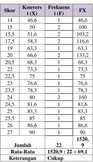 Tabel  4.3  Data  Kemampuan  Siswa  Menulis  Karangan  Pesuasi  pada  AspekKepaduan  Gagasan  (Koherensi)  Skor   Konvers i (X)   Frekuensi (F)   FX  14  46,6  1  46,6  15  50  2  100  15,5  51,6  2  103,2  17,5  58,3  2  116,6  19  63,3  1  63,3  20  66,6