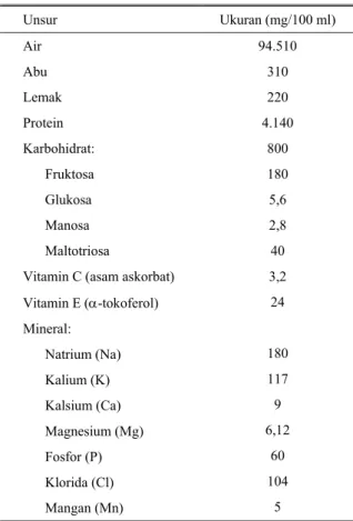 Tabel 3.  Komposisi kimiawi plasma semen domba  Garut  Unsur  Ukuran (mg/100 ml)  Air  Abu  Lemak  Protein  Karbohidrat:  Fruktosa  Glukosa  Manosa  Maltotriosa 