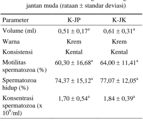 Tabel 3.  Karakteristik semen segar kambing PE  jantan muda (rataan ± standar deviasi) 