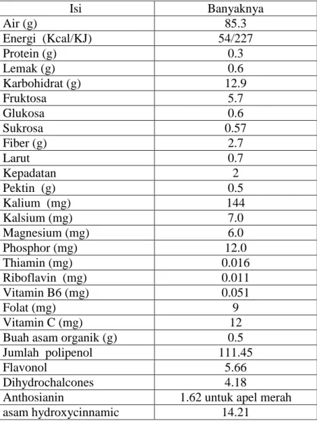 Tabel 1. Kandungan gizi rata-rata dalam  apel  (per 100 g berat basah)  
