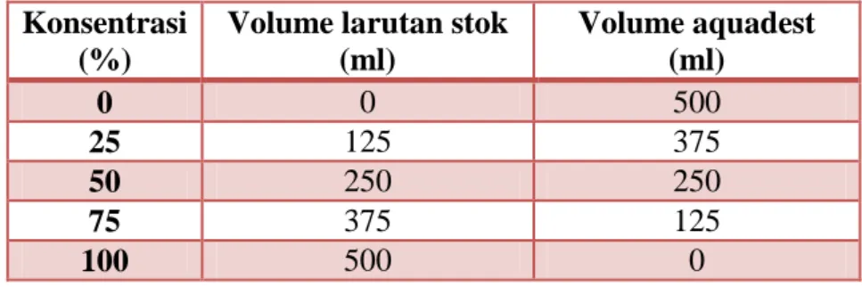 Tabel 3. Pembuatan larutan ekstrak kulit buah nanas madu  Konsentrasi 