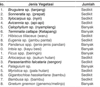 Tabel 1. Jenis-jenis vegetasi yang tumbuh pada kawasan hutan di Pulau Moor Kabupaten Nabire