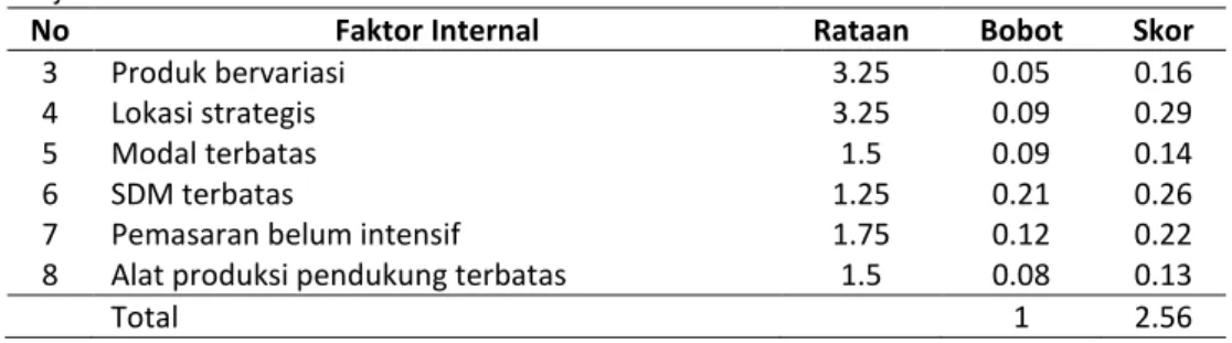 Tabel 4. Bobot faktor eksternal Careuh Coffee 