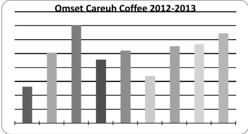 Gambar 1. Omset Careuh Coffee (Careuh Coffee 2013) 