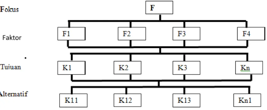 Gambar 2. Struktur hierarki AHP (Marimin 2004) 