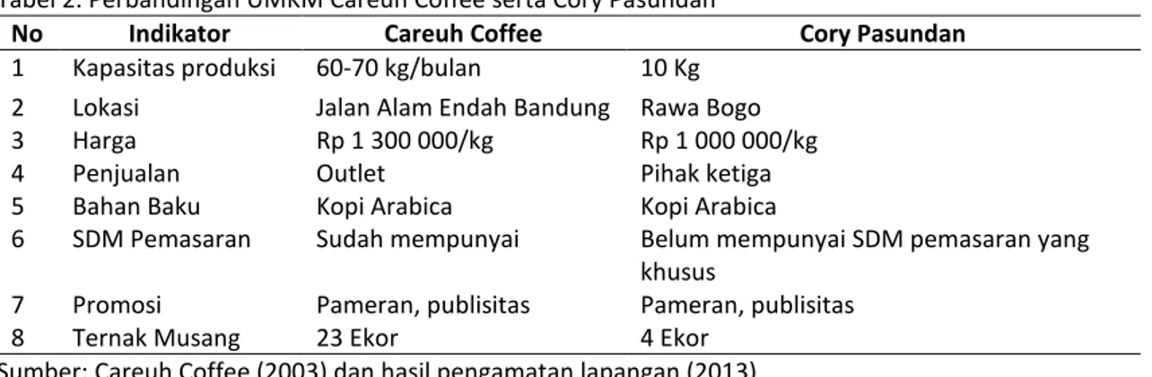 Tabel 2. Perbandingan UMKM Careuh Coffee serta Cory Pasundan 