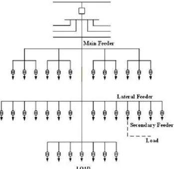 Gambar 1. Sistem Distribusi Radial 