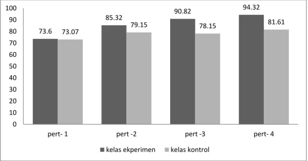 Gambar 1. Diagram nilai rata-rata hasil belajar kognitif pada kelas eksperimen dan kelas   control