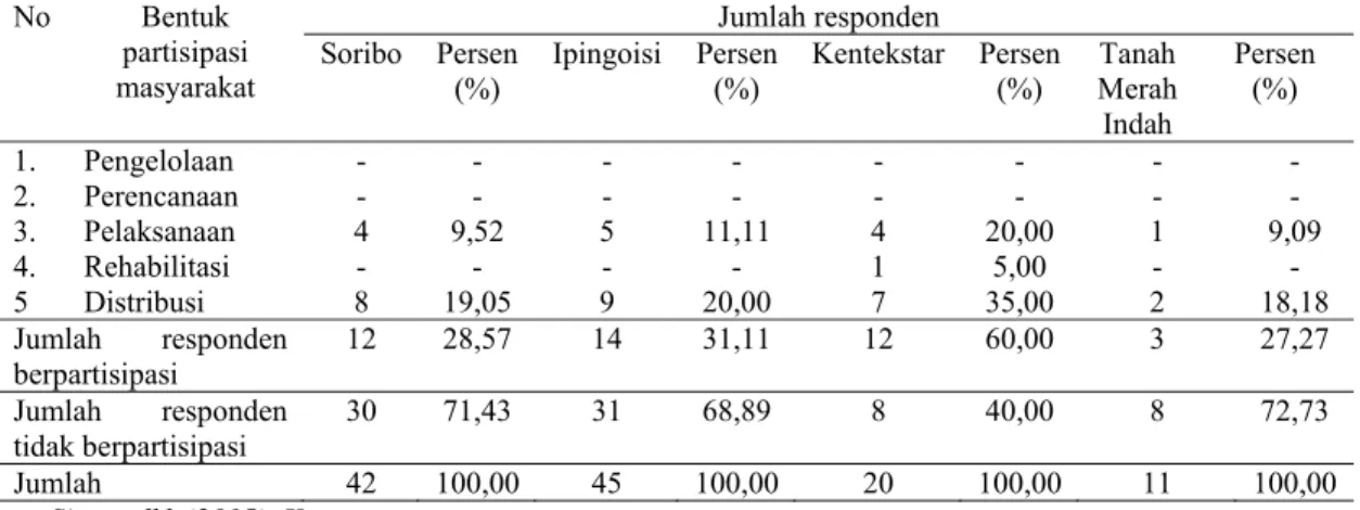 Tabel  2.  Fungsi  partisipasi  masyarakat  dalam  pengelolaan  hutan  lindung  Wosi  Rendani  berdasarkan  pemukiman
