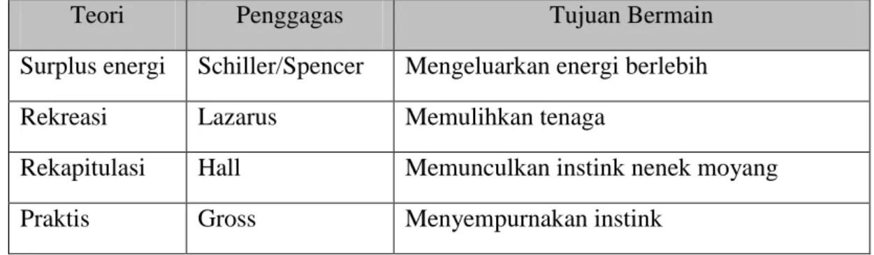 Tabel 1. Teori-teori klasik 