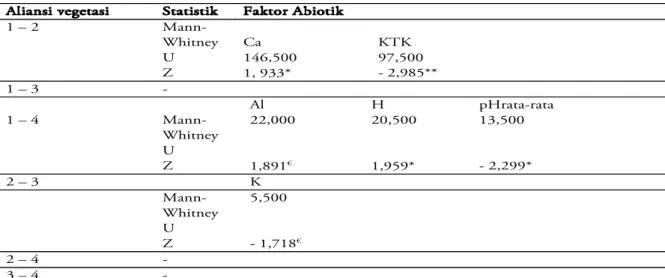 Tabel 4.  Perbedaan faktor abiotik pada seluruh aliansi vegetasi di Gunung Endut. 