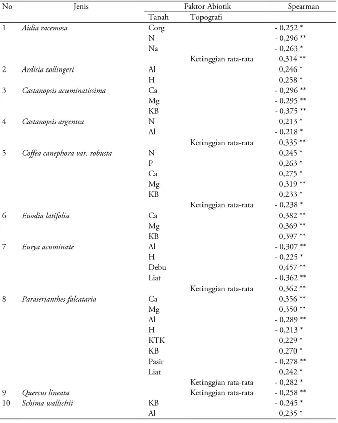 Tabel 5. Preferensi jenis-jenis pohon dominan terhadap berbagai faktor abiotik pada  aliansi vegetasi 1 