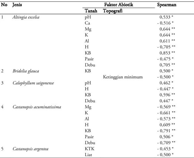 Tabel 6 memperlihatkan preferensi  ekologis spesies-spesies yang tersebar di blok-blok  penelitian pada aliansi vegetasi 2